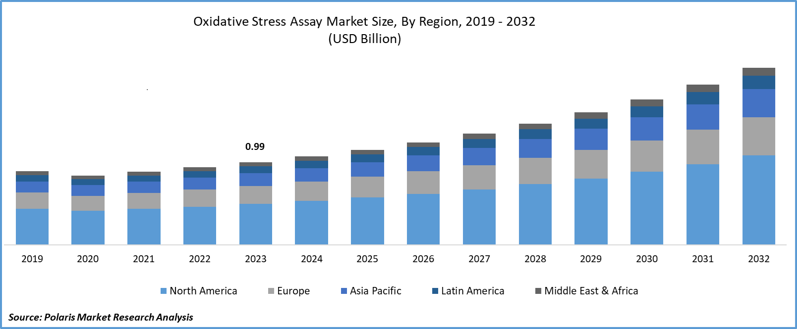 Oxidative Stress Assay Market Size